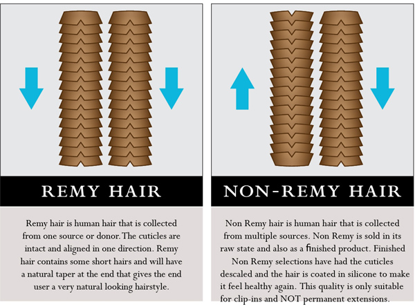Difference Between Remy And Non-Remy Hair
